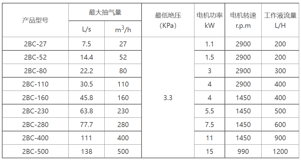 2BC水环式jiuyou.九游(集团)智能科技股份有限公司网站选型参数表