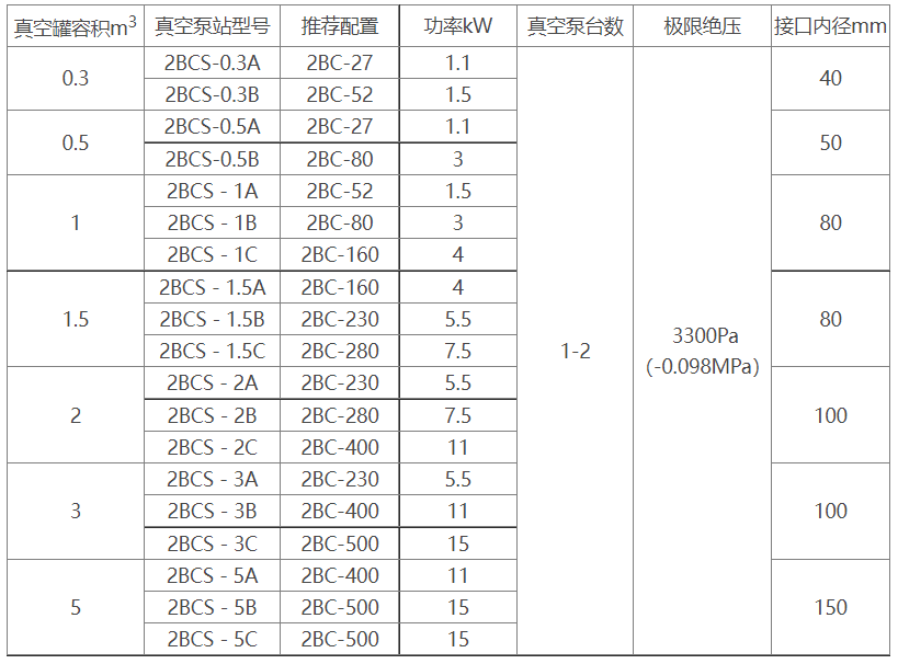 2BCS水环式jiuyou.九游(集团)智能科技股份有限公司网站机组选型参数表